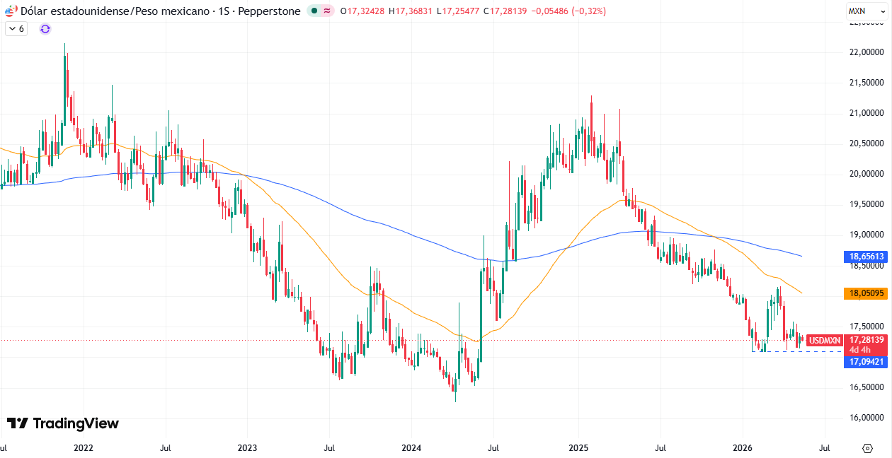 Gráfico Semanal en el USD/MXN 19/05/2026 Gráfico Semanal en el USD/MXN 19/05/2026