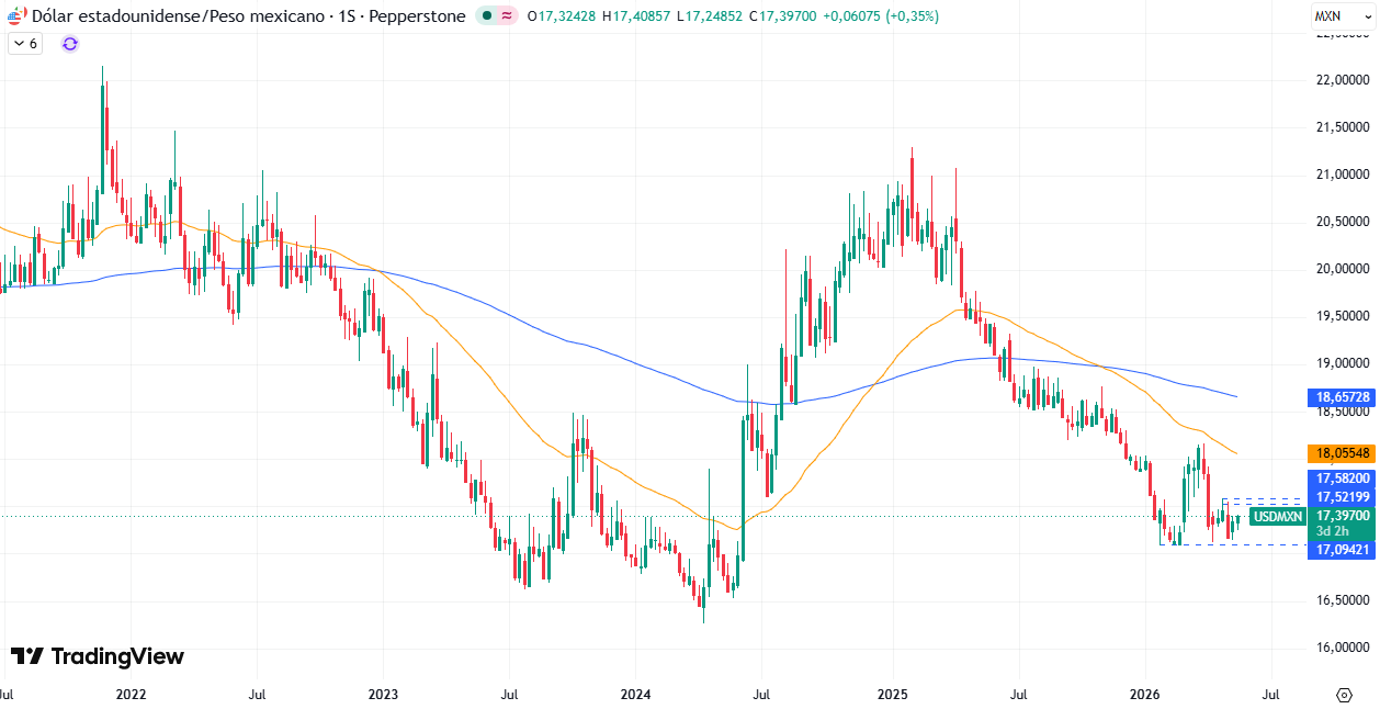 Gráfico Semanal en el USD/MXN 20/05/2026 Gráfico Semanal en el USD/MXN 20/05/2026