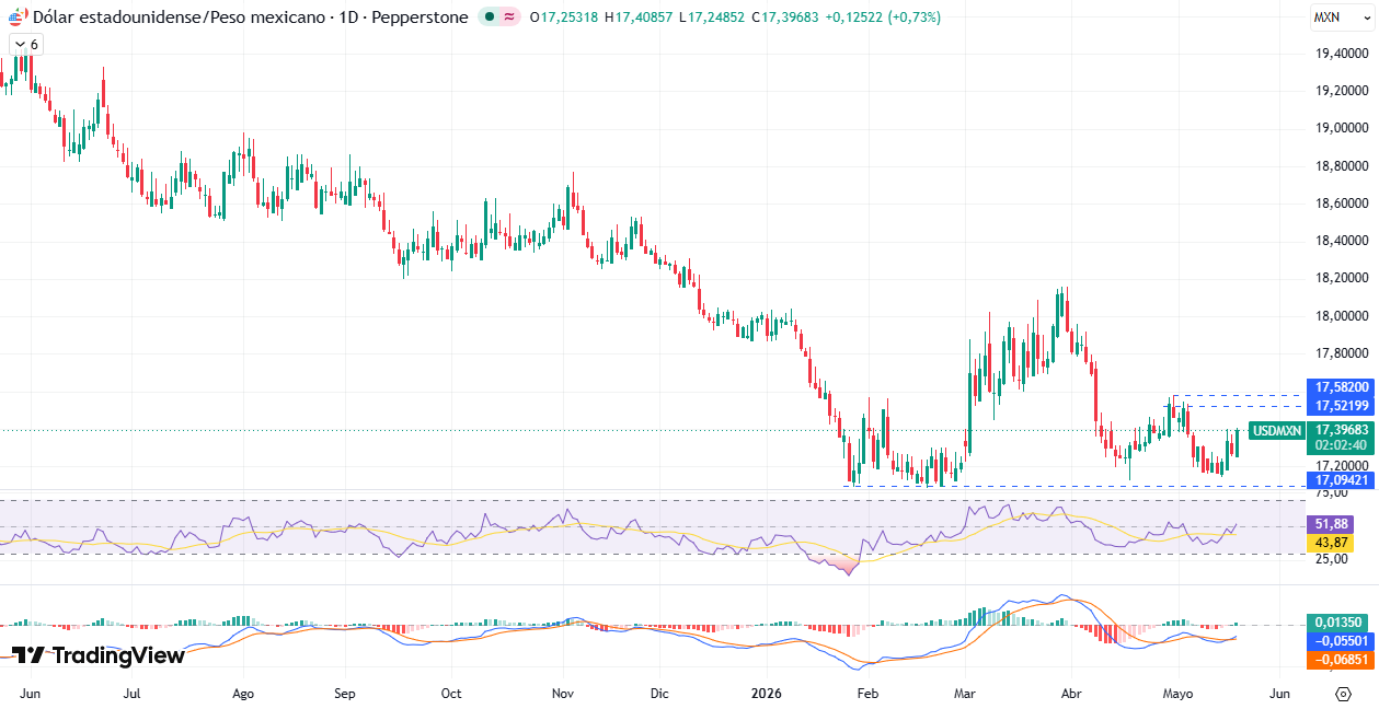 Gráfico Semanal en el USD/MXN 20/05/2026 Gráfico Semanal en el USD/MXN 20/05/2026