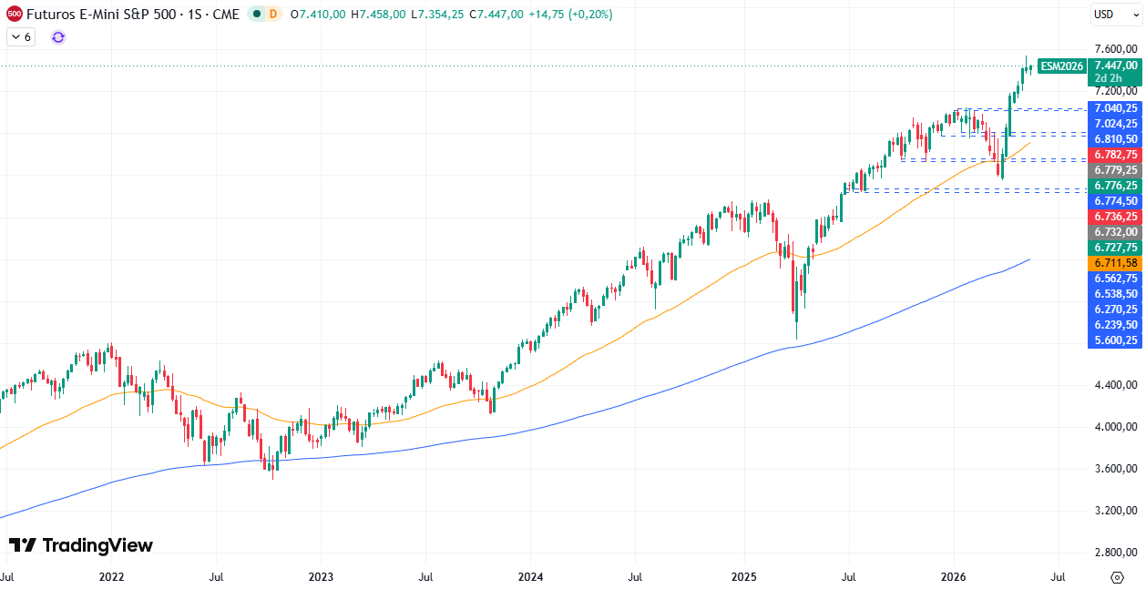 Gráfico Semanal en el S&P500 21/05/2026