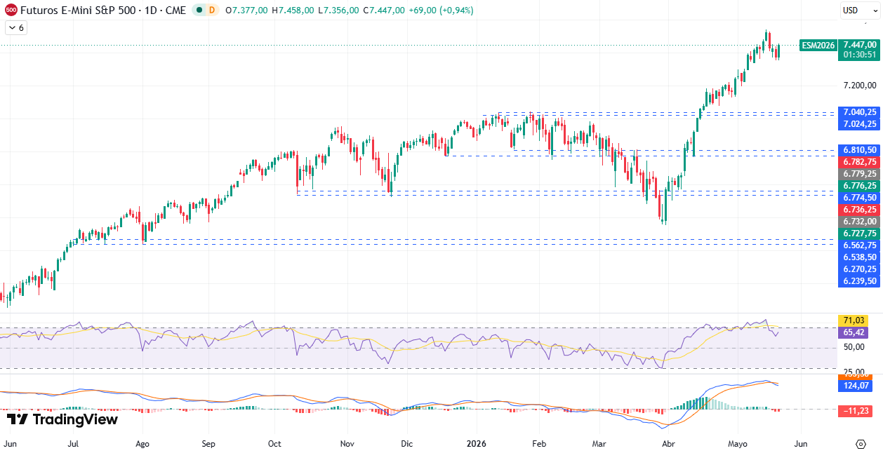 Gráfico Diario en el S&P500 21/05/2026