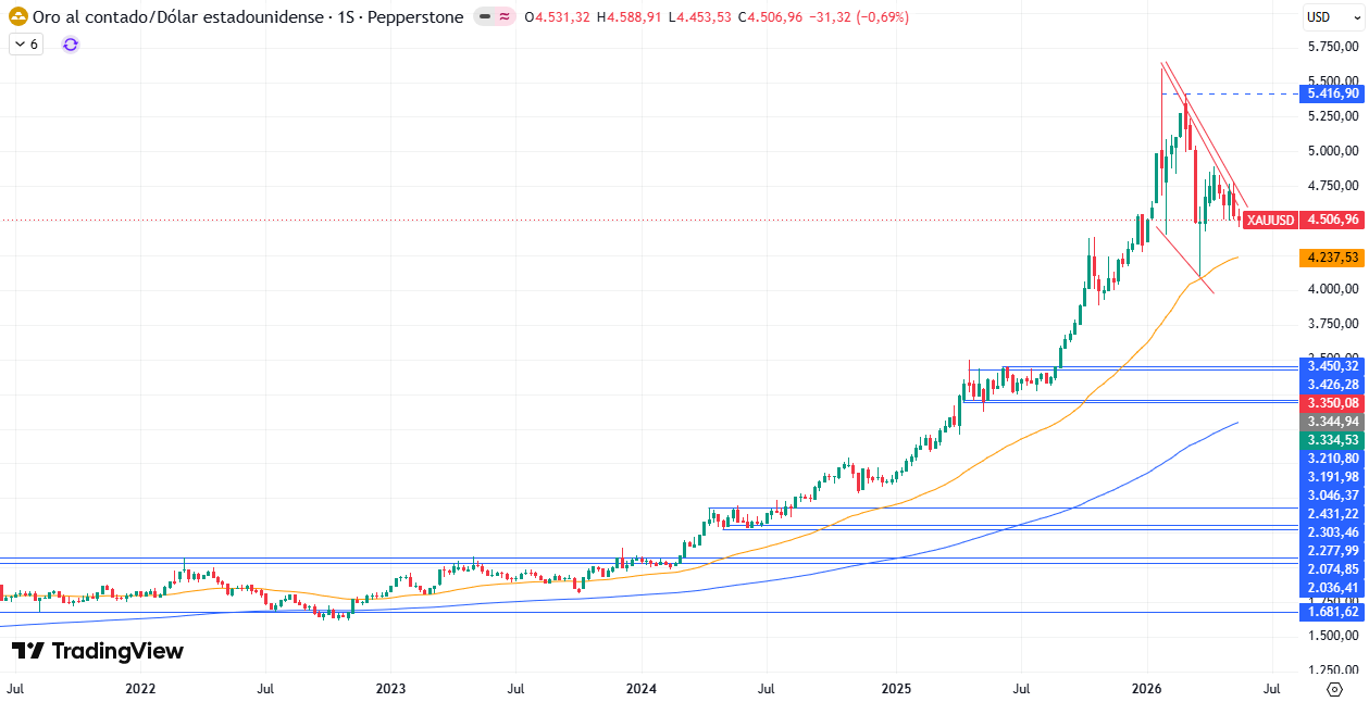 Gráfico Semanal en el XAU/USD 25/05/2026