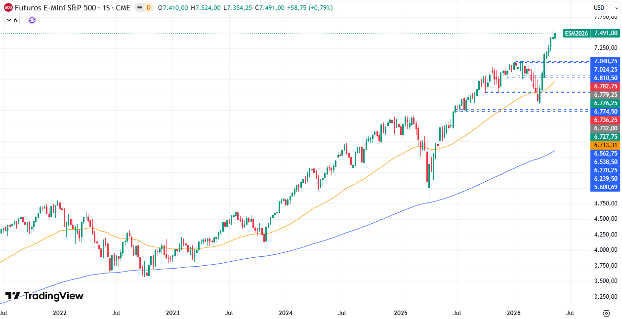 Gráfico Semanal en el S&P500 25/05/2026 Gráfico Semanal en el S&P500 25/05/2026