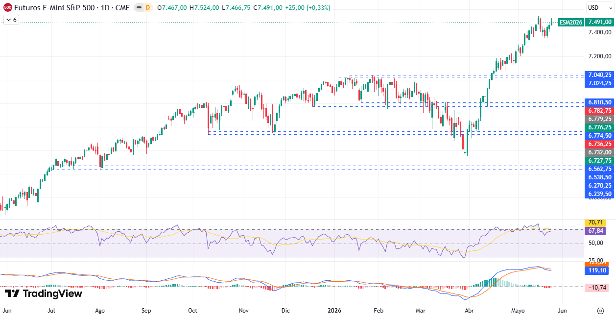 Gráfico Diario en el S&P500 25/05/2026 Gráfico Diario en el S&P500 25/05/2026