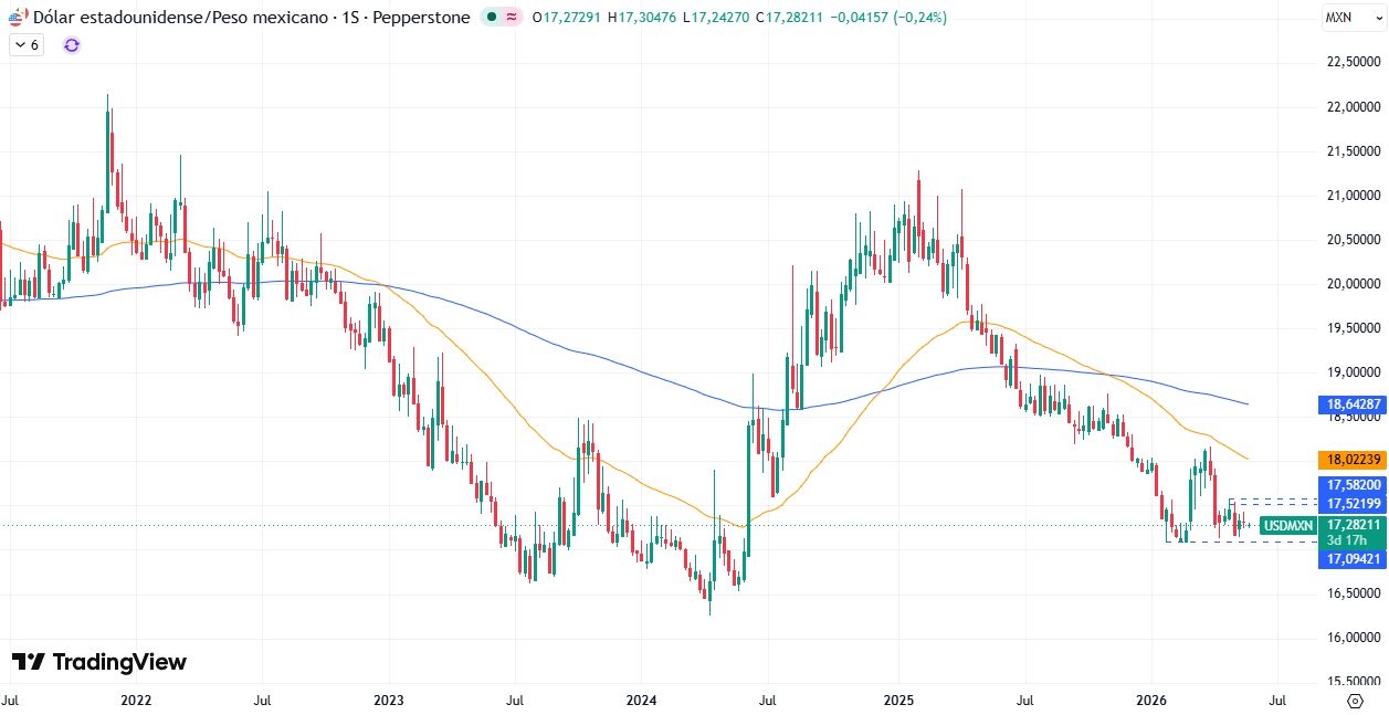 Gráfico Semanal en el USD/MXN 26/05/2026