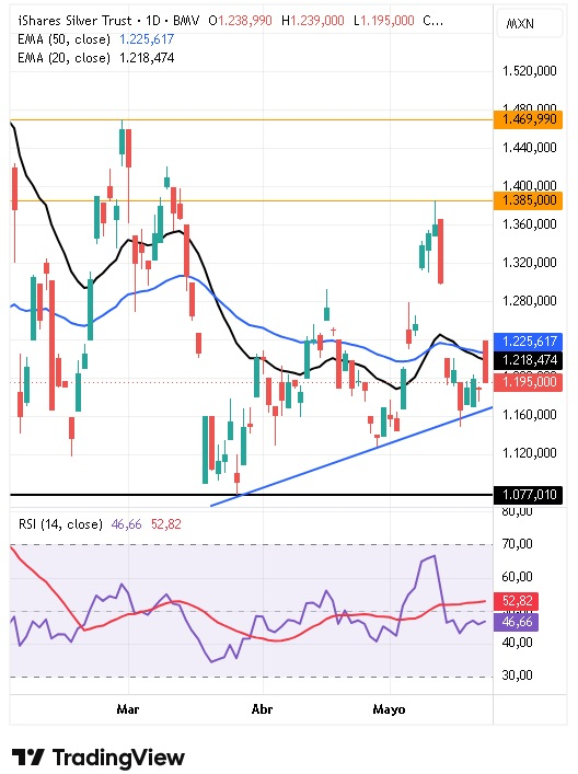 Gráfico diario del ETF SLV 26/05/2026