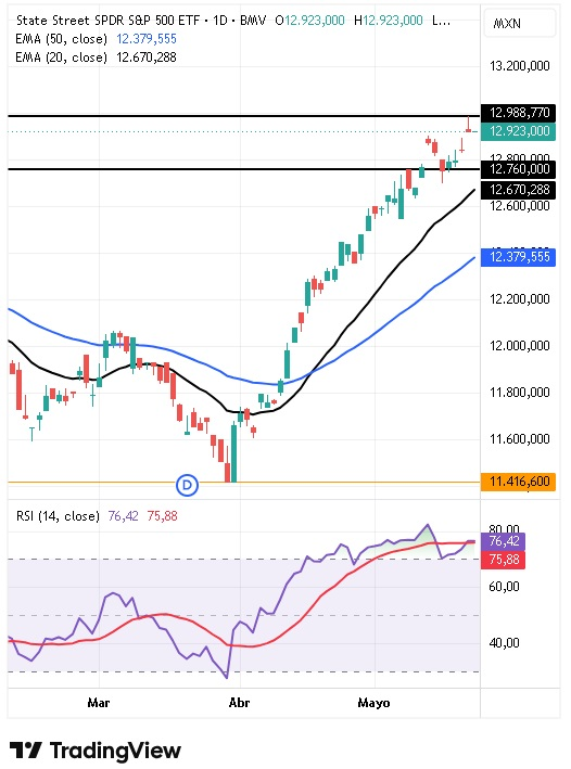 Gráfico diario del ETF SPY 26/05/2026