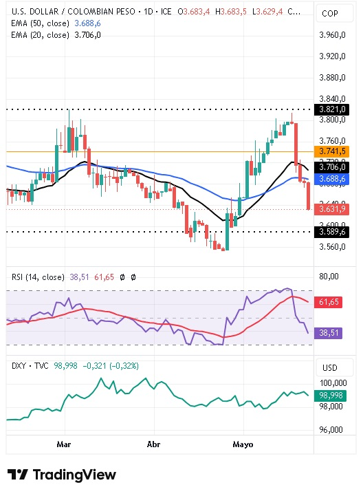 Gráfico Diario del par USD/COP 26/05/2026