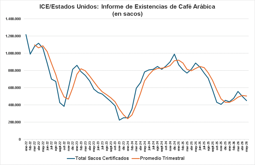 Inventarios Certificados de Café Arábica 26/05/2026