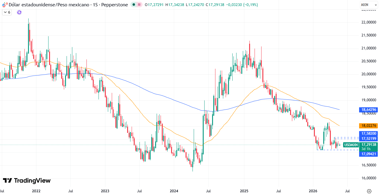 Gráfico Semanal en el USD/MXN 27/05/2026 Gráfico Semanal en el USD/MXN 27/05/2026