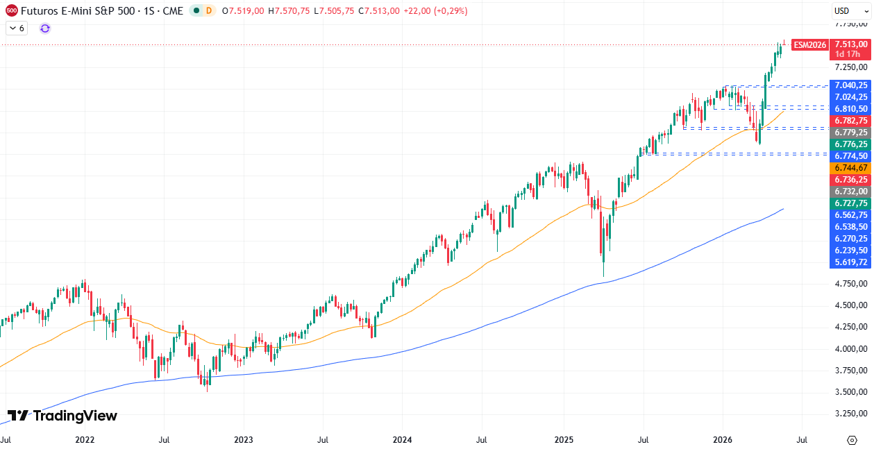 Gráfico Semanal en el S&P500 28/05/2026 Gráfico Semanal en el S&P500 28/05/2026
