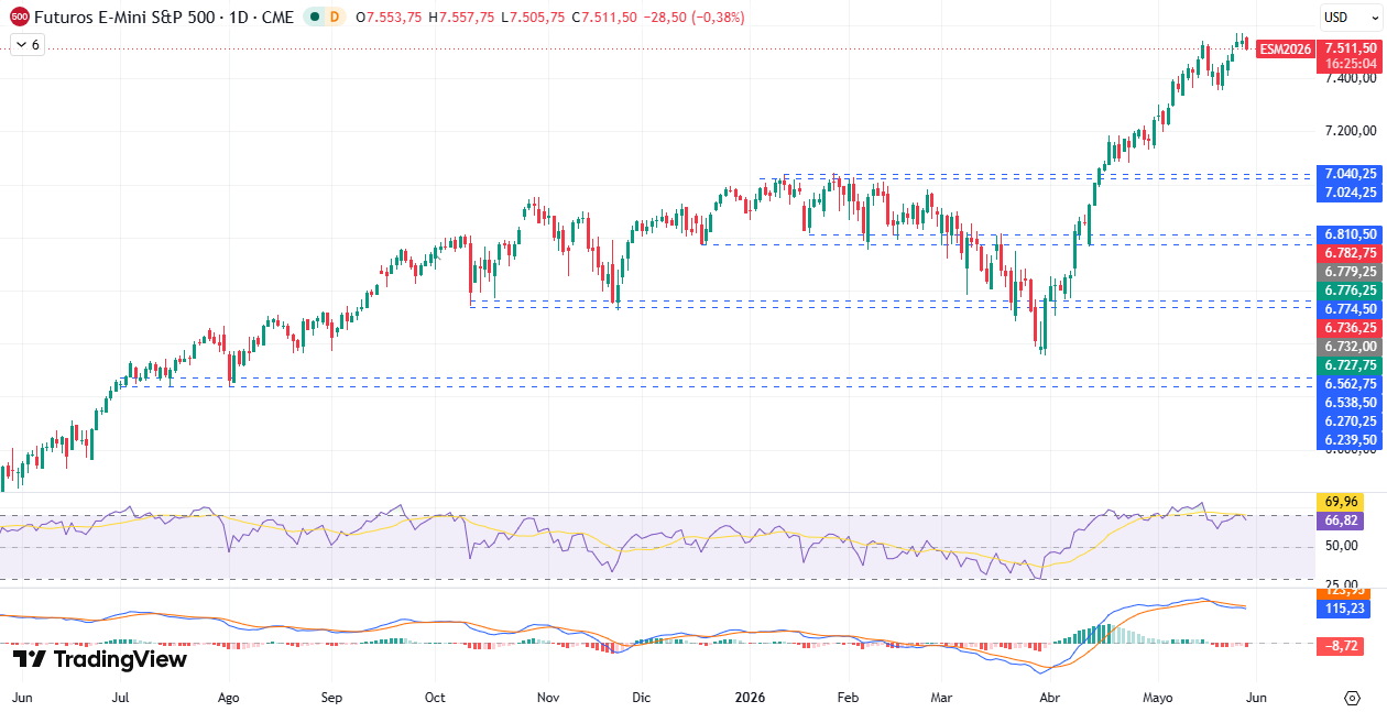 Gráfico Diario en el S&P500 28/05/2026 Gráfico Diario en el S&P500 28/05/2026