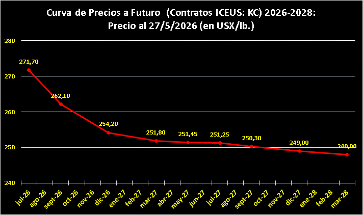 Contratos a futuro de café arábica - 25/05/2026