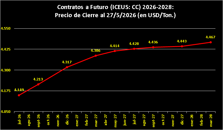 Futuro de cacao disponibles en el mercado - 28/05/2026