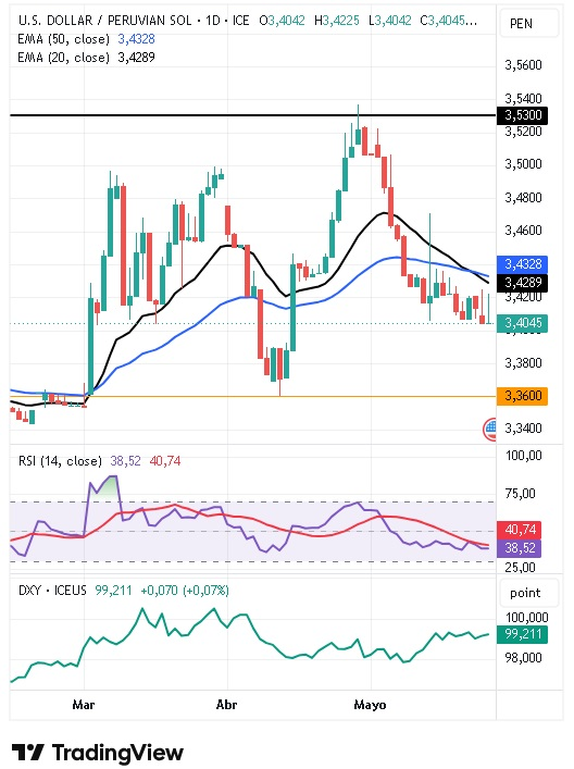 Análisis del Gráfico Diario del Par USD/PEN - 28/05/2026
