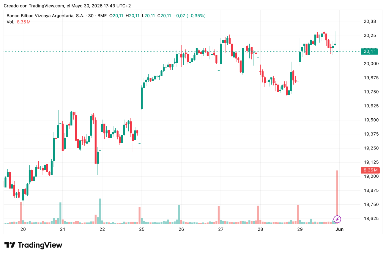 Cotización acciones BBVA (BBVA) 31/05/2026