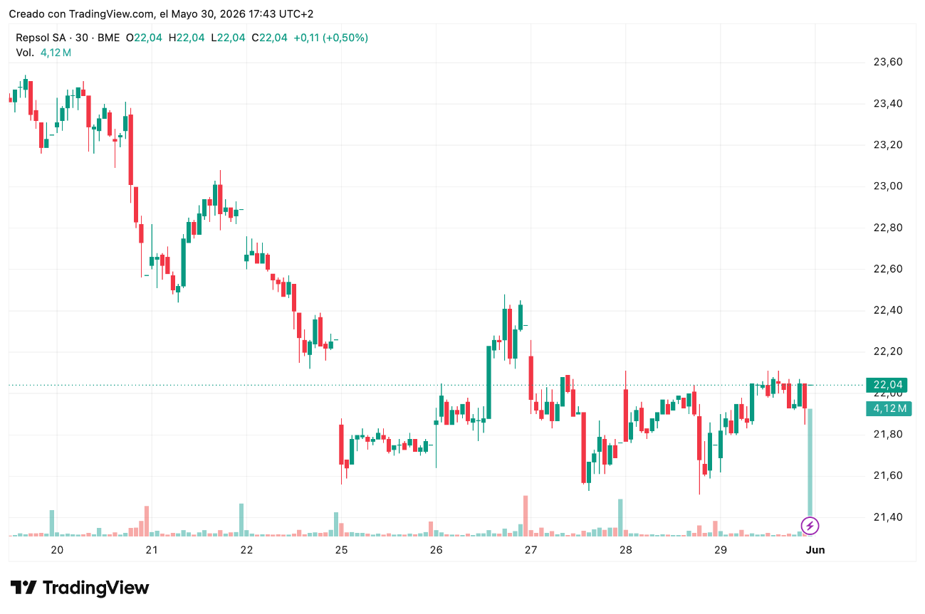 Cotización de acciones Repsol (REP) 31/05/2026
