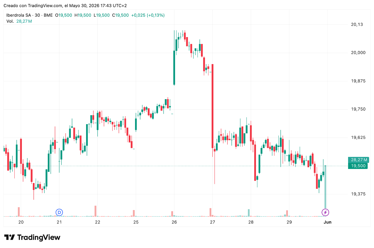 Cotización acciones Iberdrola (IBE) 31/05/2026
