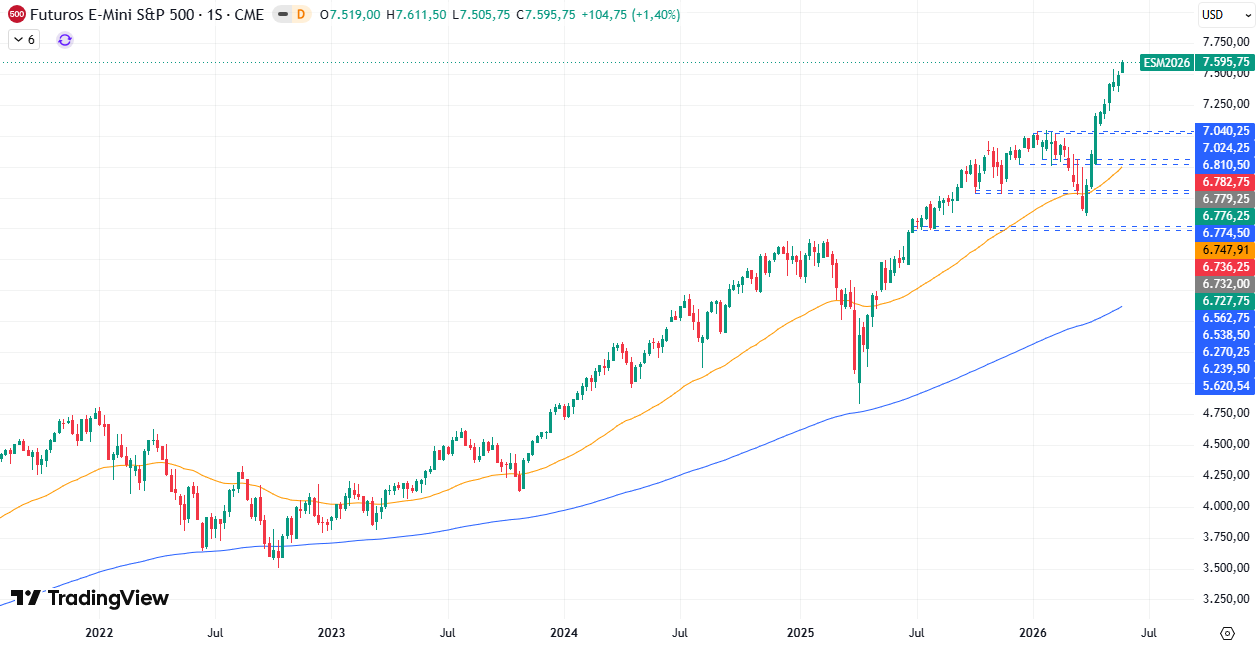 Gráfico semanal S&P 500 01/06/2026
