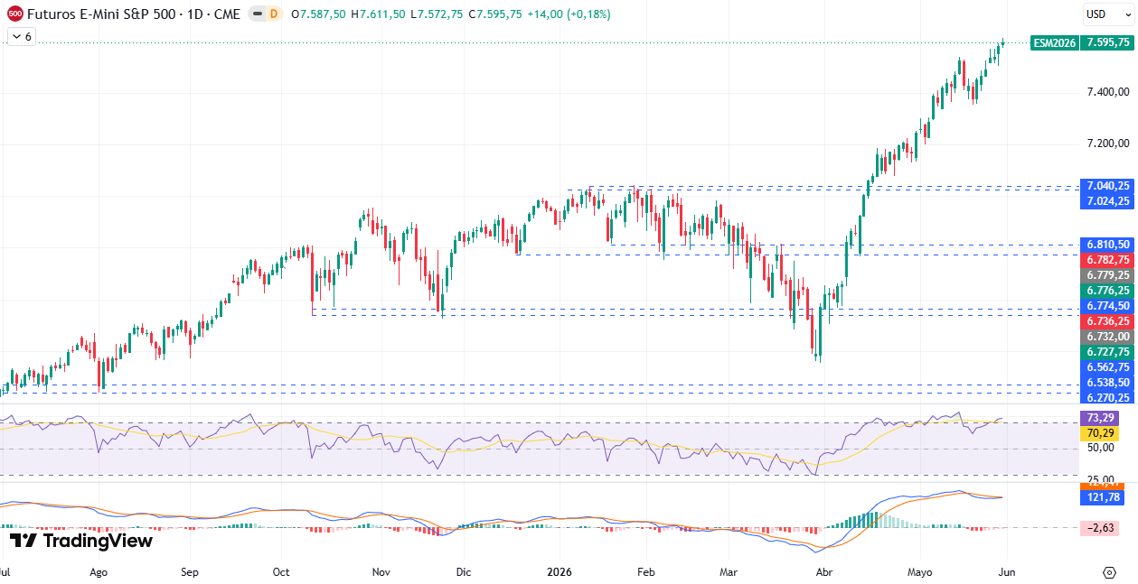 Gráfico diario S&P 500 01/06/2026