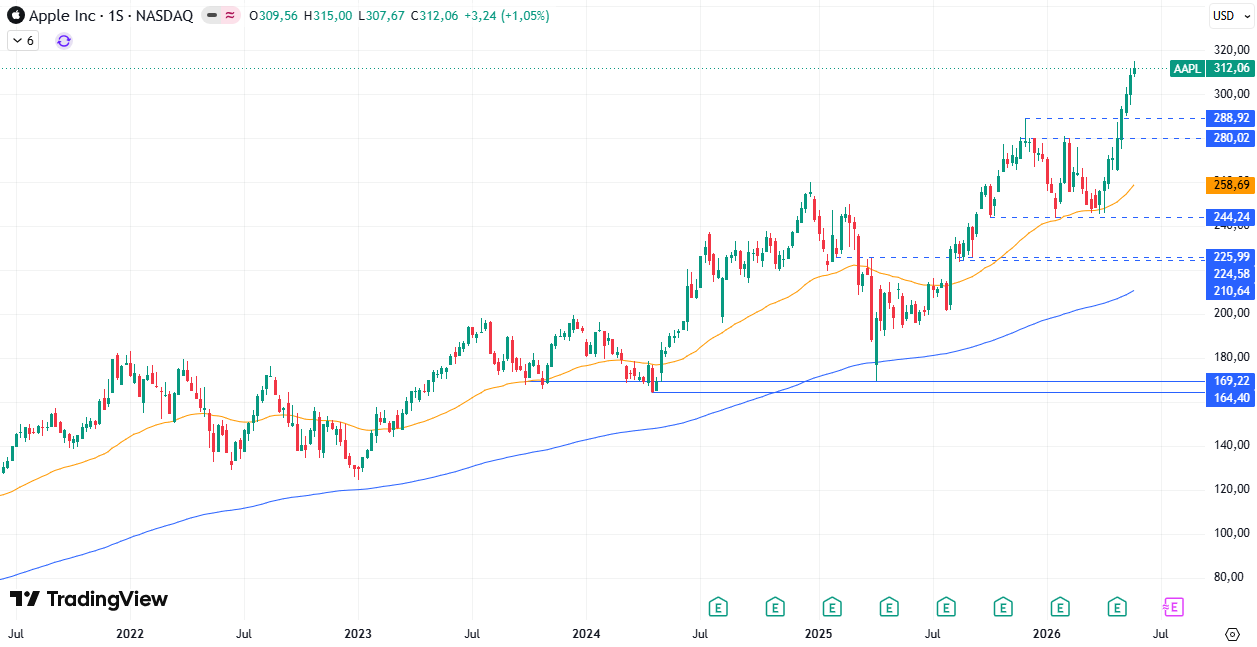 Tabla de precios Apple (AAPL) 01/06/2026