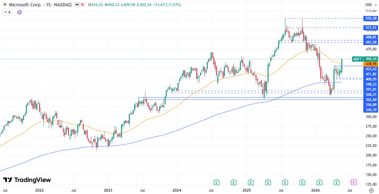 Tabla de precios Microsoft (MSFT) 01/06/2026