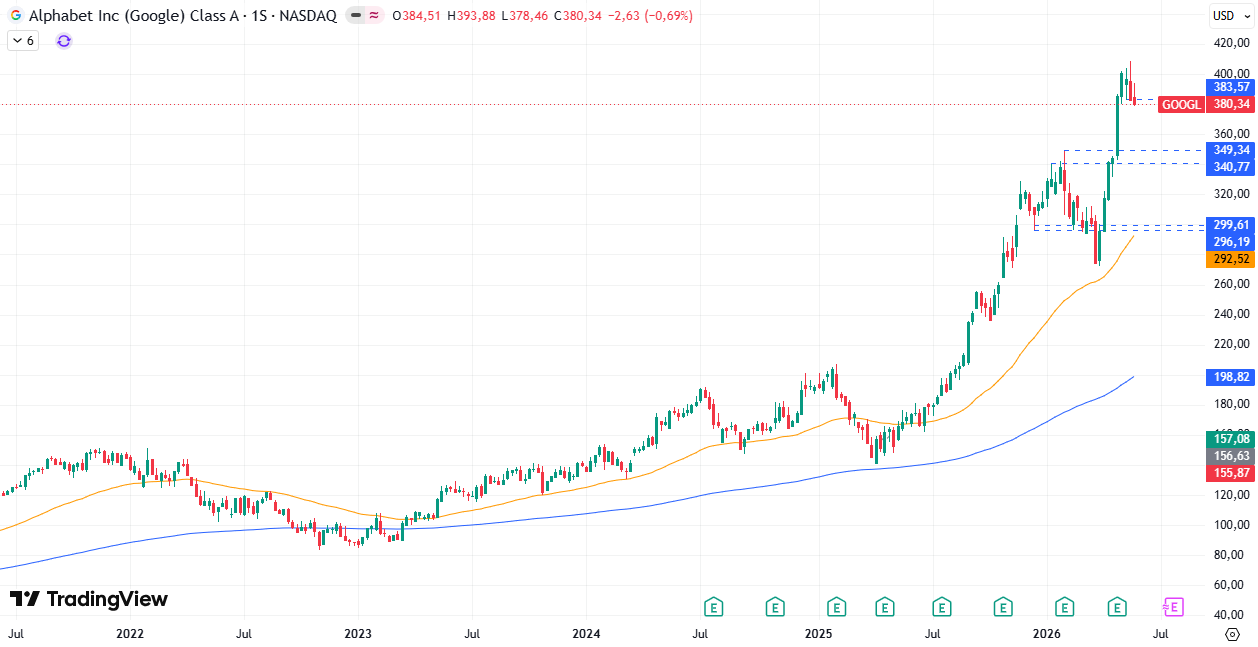 Tabla de precios Alphabet (GOOGL) 01/06/2026