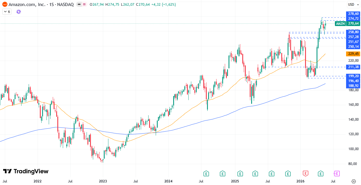 Tabla de precios Amazon (AMZN) 01/06/2026