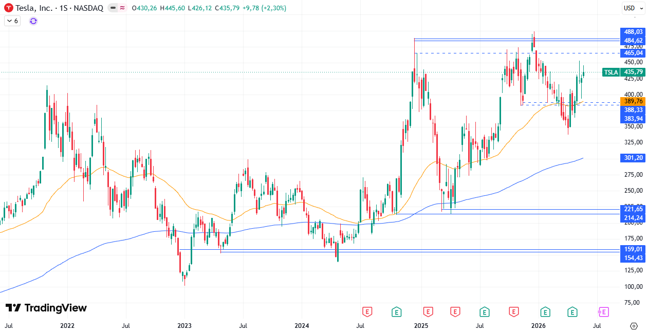 Tabla de precios Tesla (TSLA) 01/06/2026