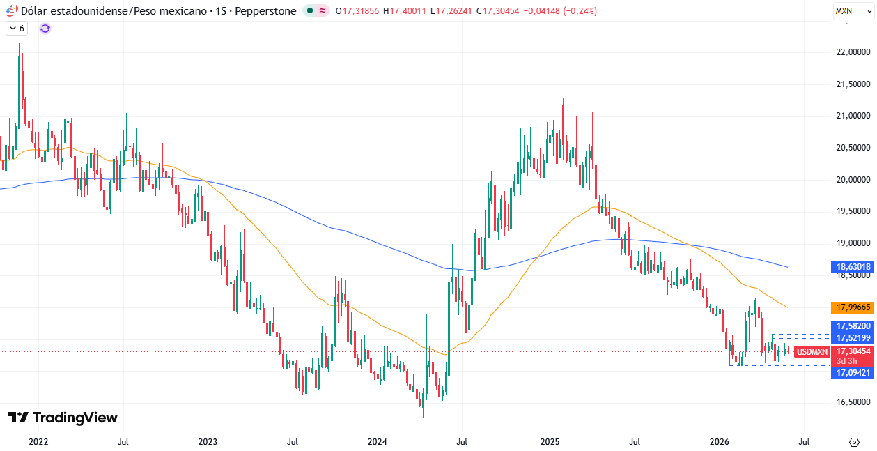 Gráfico Semanal en el USD/MXN 03/06/2026 Gráfico Semanal en el USD/MXN 03/06/2026