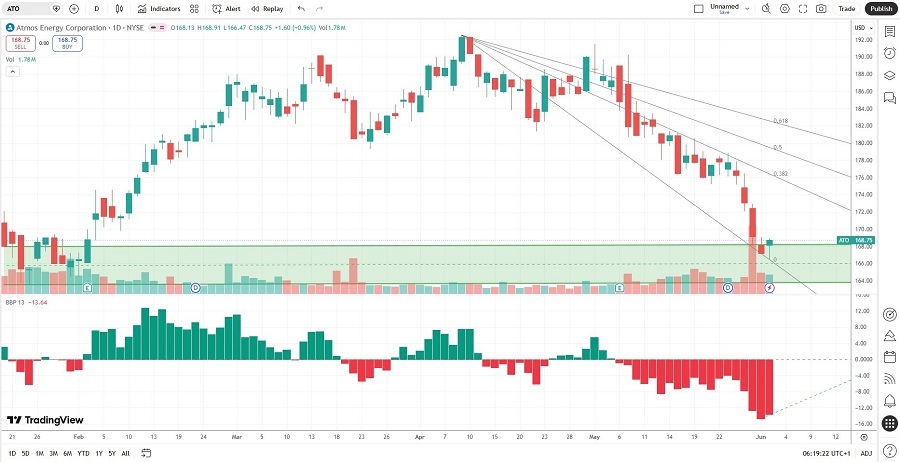 Tabla de precios Atmos Energy 03/06/2026 Tabla de precios Atmos Energy 03/06/2026