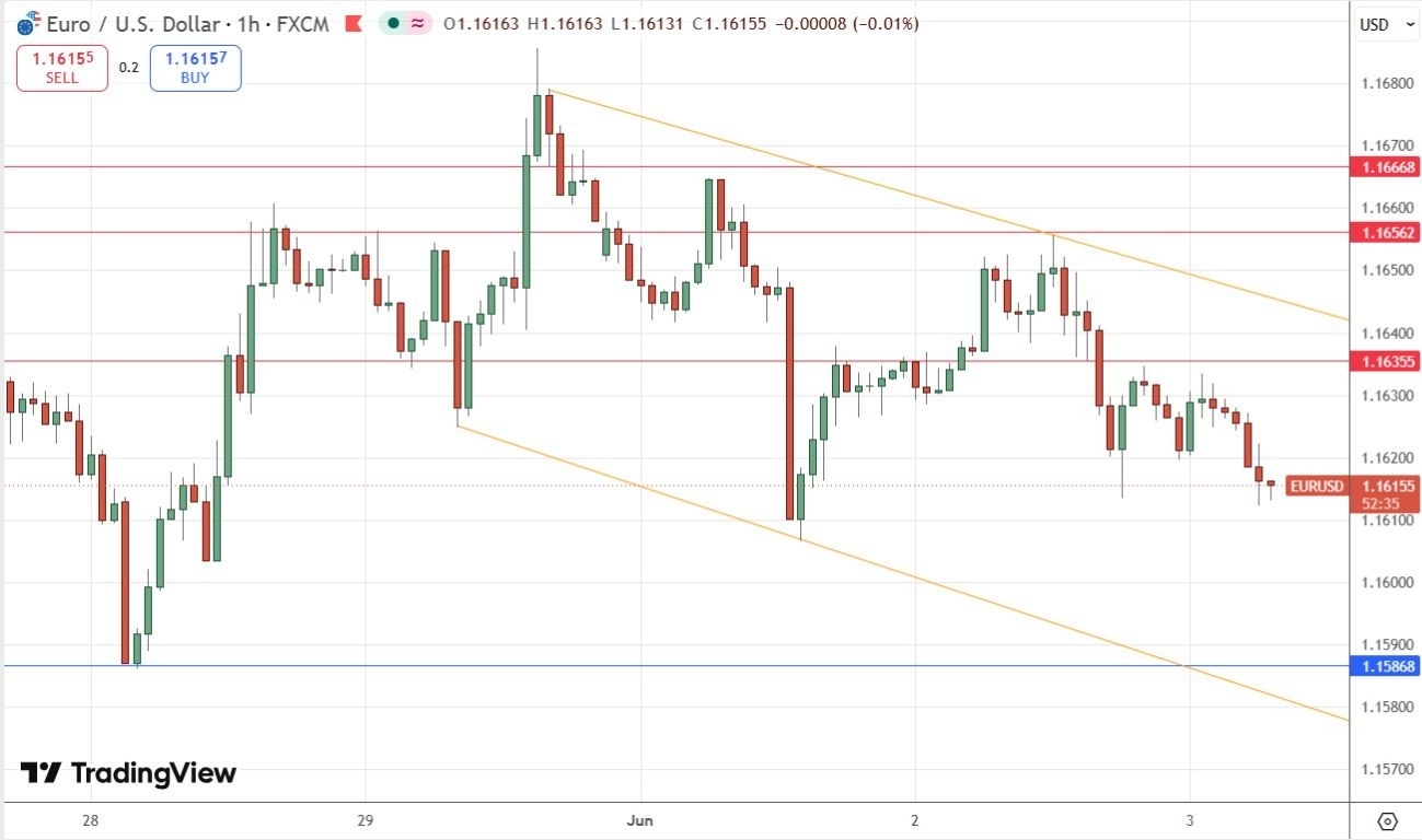 EUR/USD Hoy 03/06: Canal Bajista Mantiene Presión EUR/USD Hoy 03/06: Canal Bajista Mantiene Presión