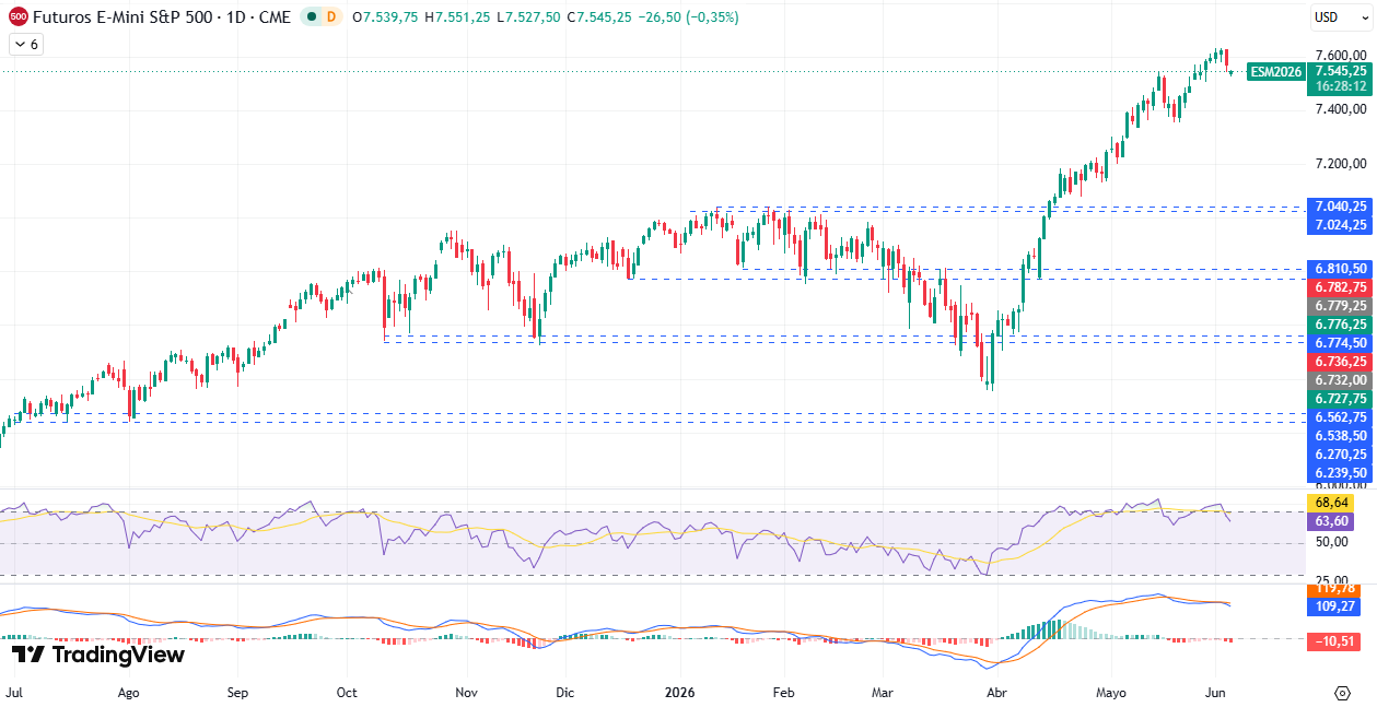 Gráfico diairo S&P 500 04/06/2026