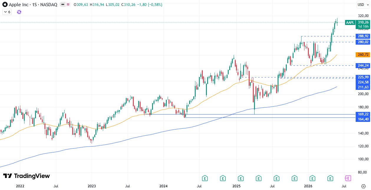 Tabla de precios Apple (AAPL) 04/06/2026