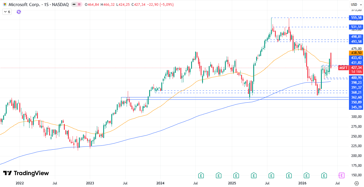 Tabla de precios Microsoft (MSFT) 04/06/2026