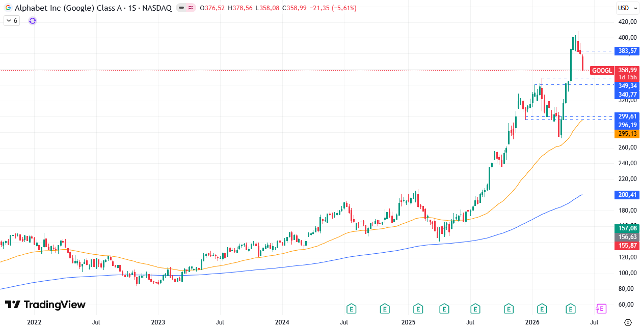Tabla de precios Alphabet (GOOGL) 04/06/2026
