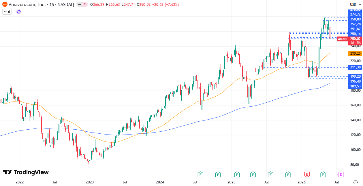 Tabla de precios Amazon (AMZN) 04/06/2026