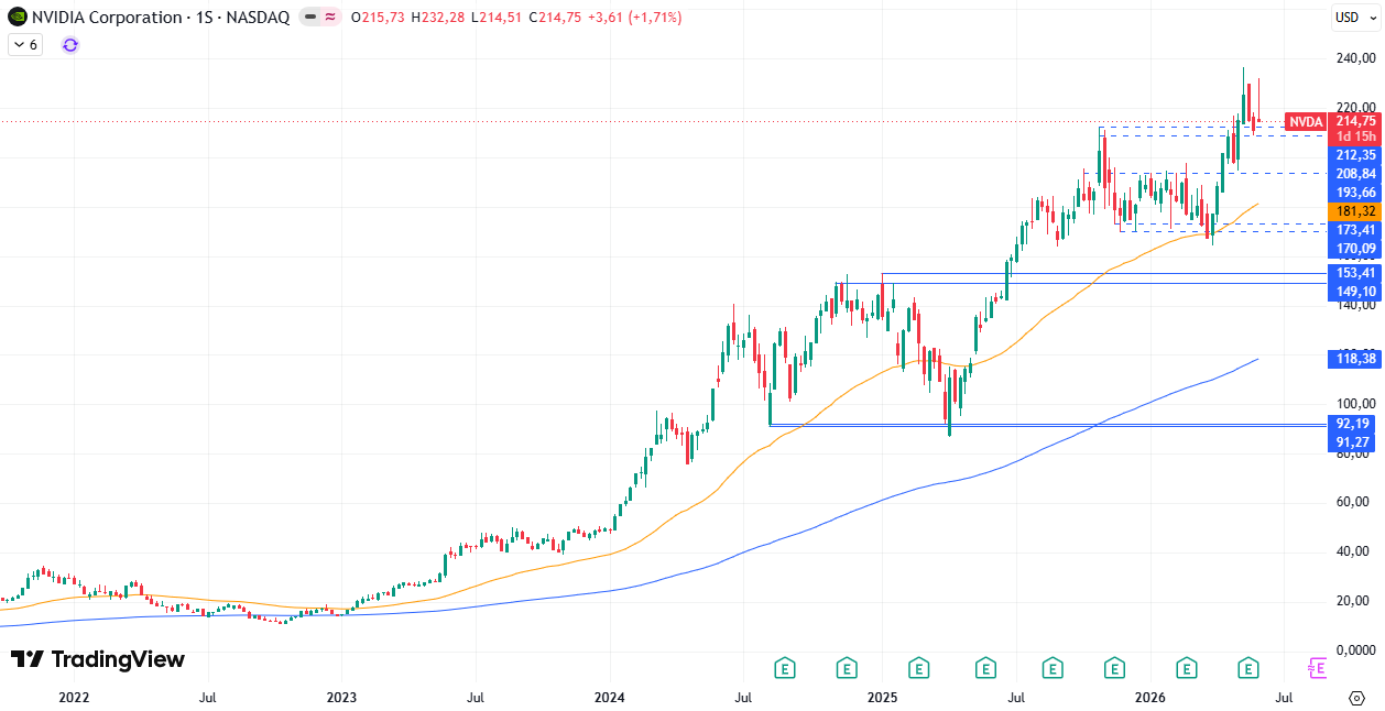 Tabla de precios Nvidia (NVDA)  04/06/2026