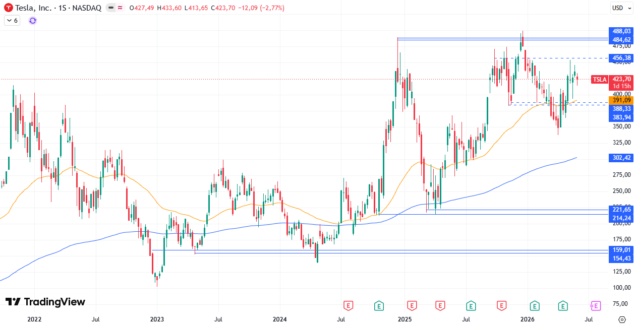 Tabla de precios Tesla (TSLA) 04/06/2026
