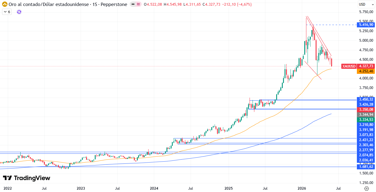 Gráfico Semanal del XAU/USD 08/06/2026