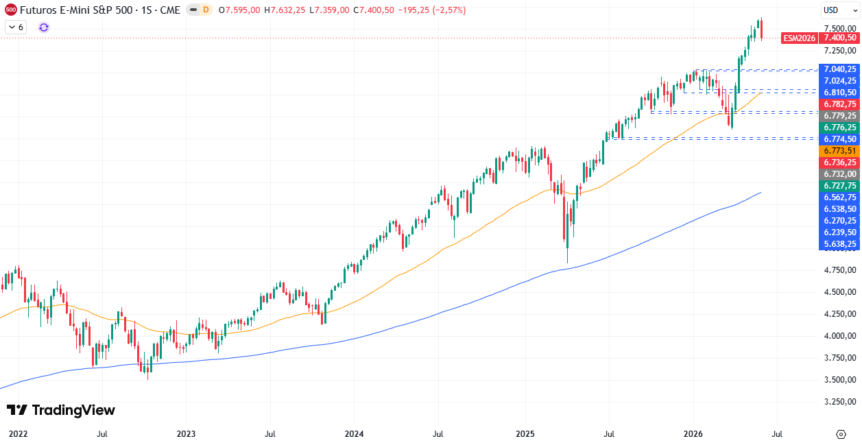 Gráfico semanal S&P 500 08/06/2026 Gráfico semanal S&P 500 08/06/2026