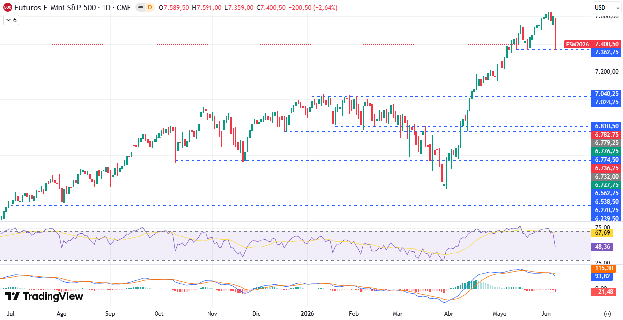 Gráfico diairio S&P 500 08/06/2026 Gráfico diairio S&P 500 08/06/2026