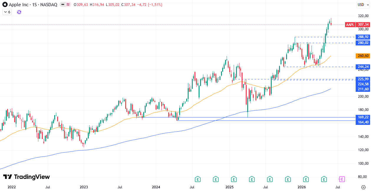 Tabla de precios Apple (AAPL) 06/08/2026 Tabla de precios Apple (AAPL) 06/08/2026