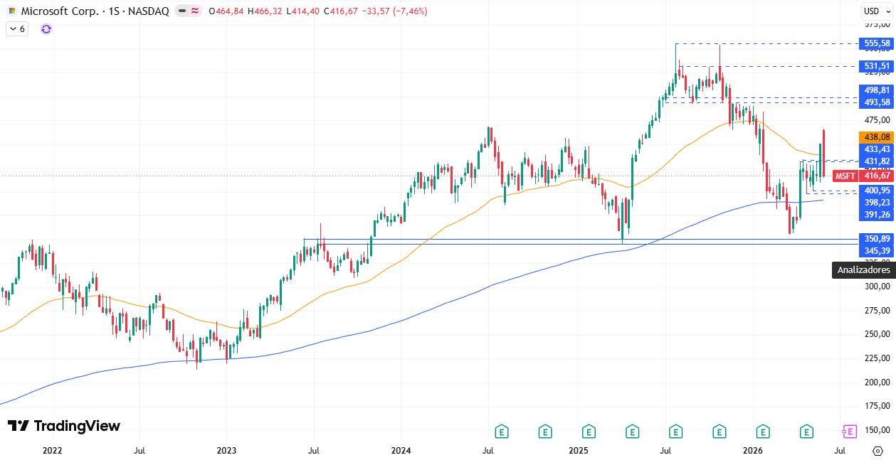 Tabla de precios Microsoft (MSFT) 08/06/2026 Tabla de precios Microsoft (MSFT) 08/06/2026