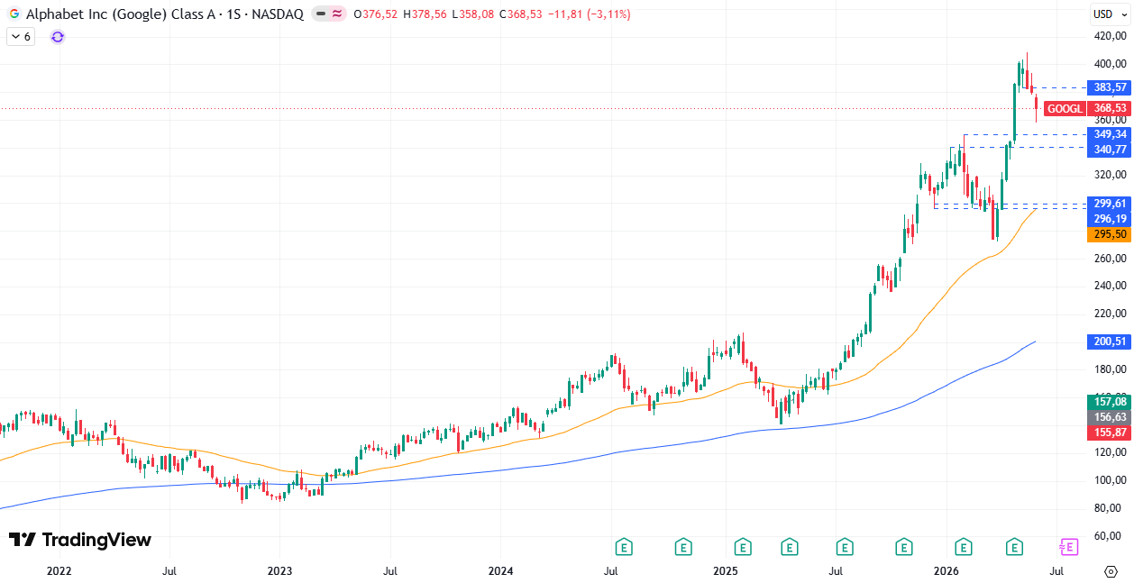 Tabla de precios Alphabet (GOOGL) 08/06/2026 Tabla de precios Alphabet (GOOGL) 08/06/2026