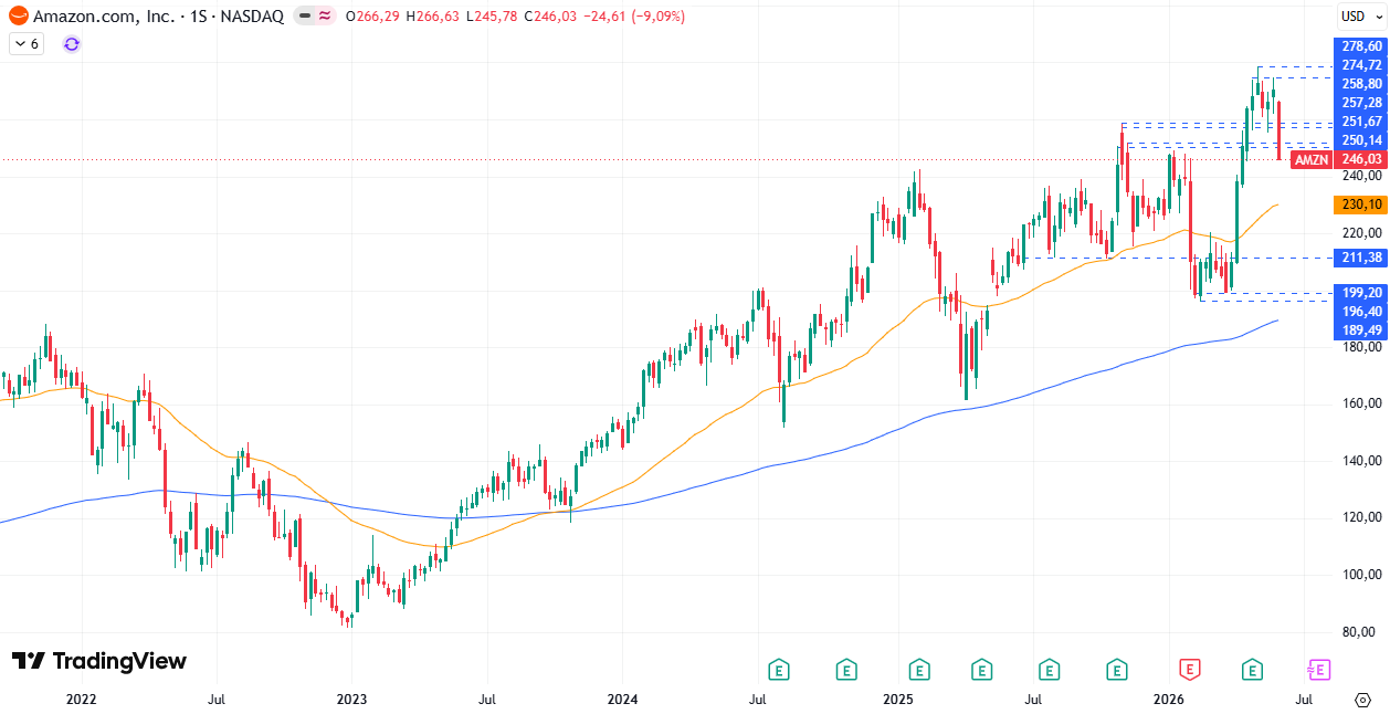 Tabla de precios Amazon (AMZN) 08/06/2026 Tabla de precios Amazon (AMZN) 08/06/2026