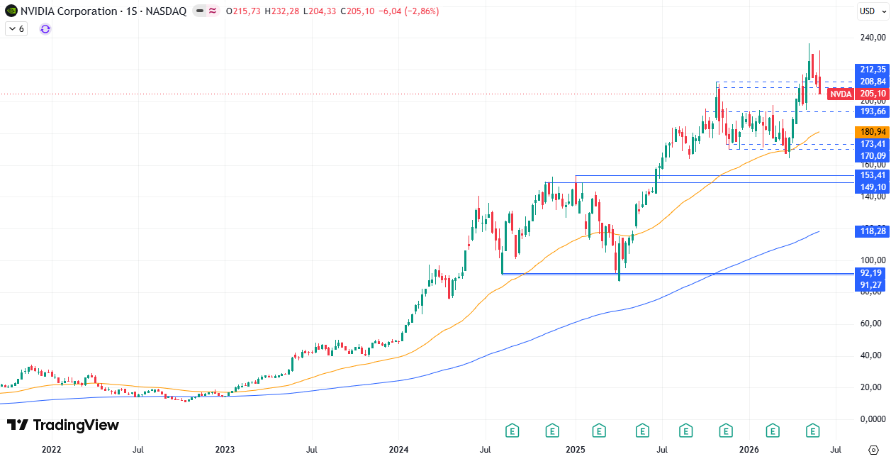 Tabla de precios Nvidia (NVDA) 08/06/2026 Tabla de precios Nvidia (NVDA) 08/06/2026