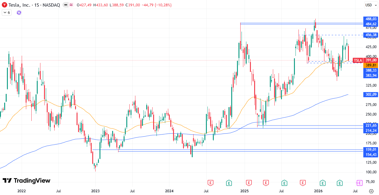 Tabla de precios Tesla (TSLA) 08/06/2026 Tabla de precios Tesla (TSLA) 08/06/2026