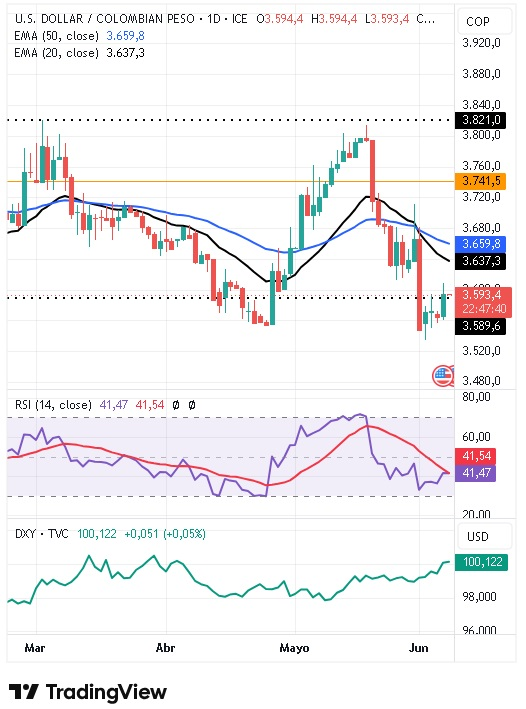 Gráfico Diario del par USD/COP 08/06/2026 Gráfico Diario del par USD/COP 08/06/2026