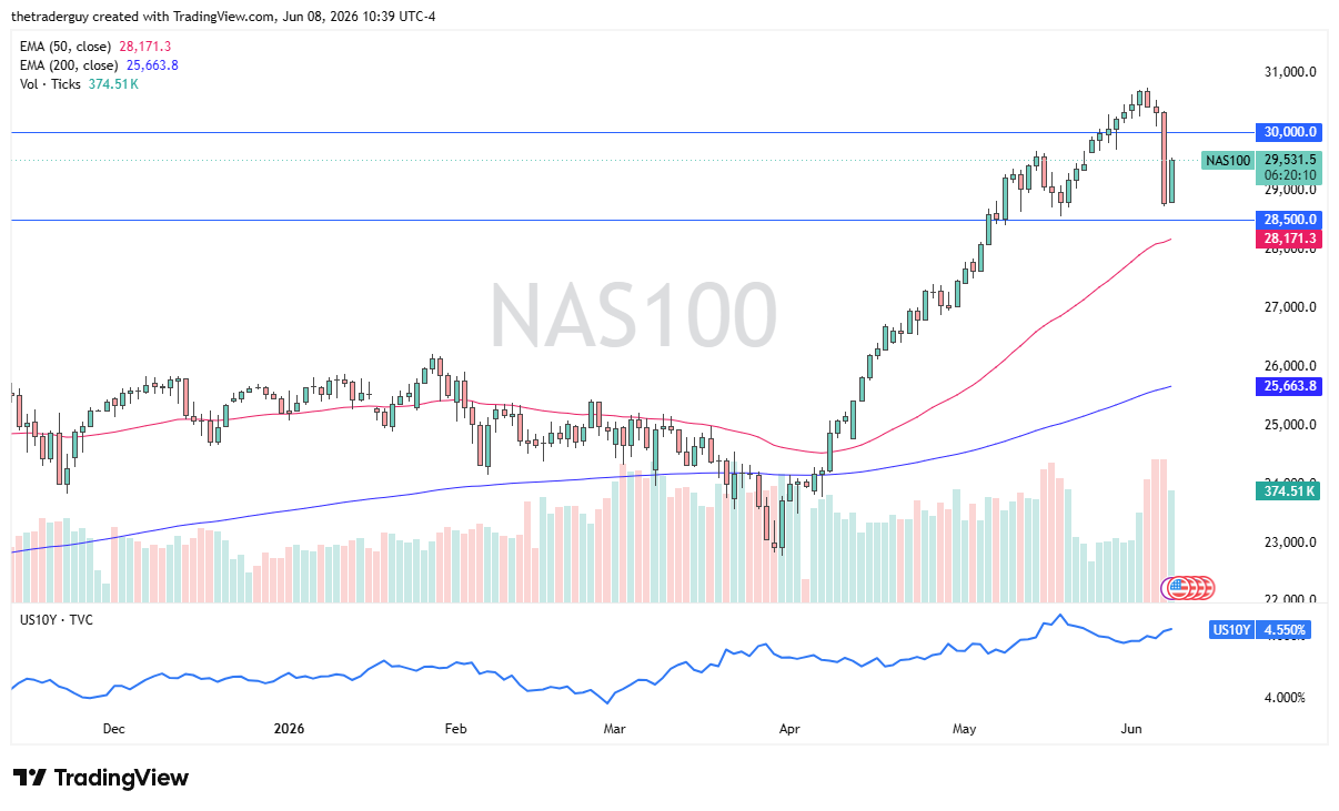 Tabla de precios NASDAQ 100 09/06/2026